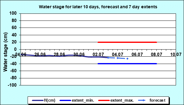 Water stage for later 30 days, forecast and extents
