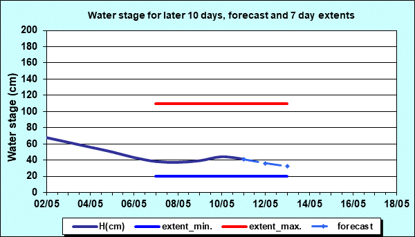 Water stage for later 30 days, forecast and extents