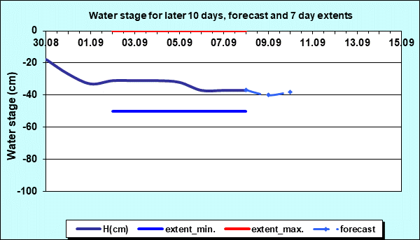 Water stage for later 30 days, forecast and extents