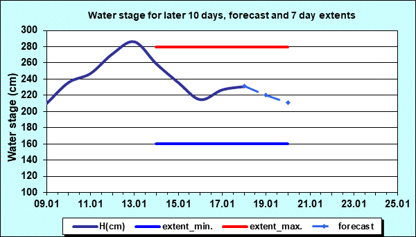 Water stage for later 30 days, forecast and extents
