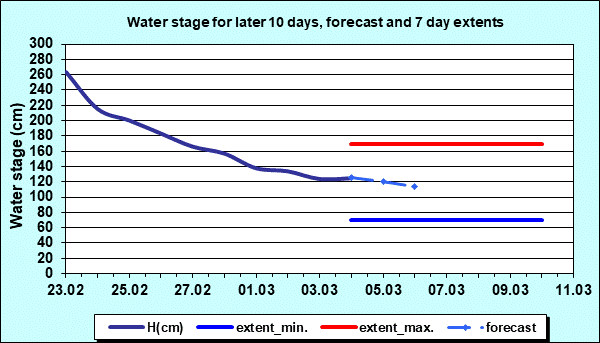 Water stage for later 30 days, forecast and extents