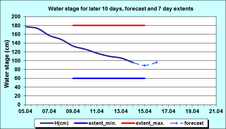 Water stage for later 30 days, forecast and extents