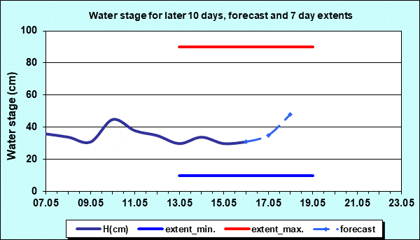 Water stage for later 30 days, forecast and extents