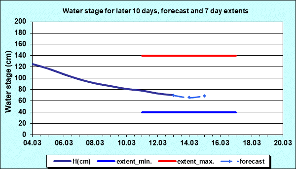 Water stage for later 30 days, forecast and extents