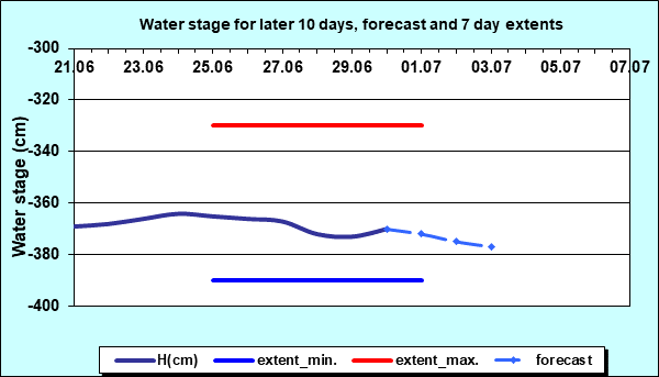 Water stage for later 30 days, forecast and extents