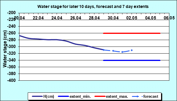 Water stage for later 30 days, forecast and extents