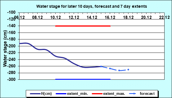 Water stage for later 30 days, forecast and extents