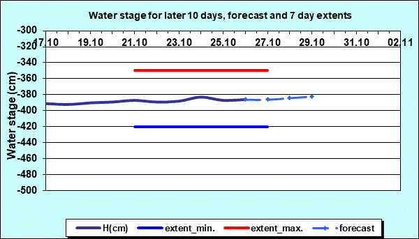Water stage for later 30 days, forecast and extents