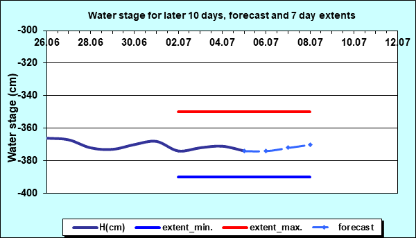 Water stage for later 30 days, forecast and extents