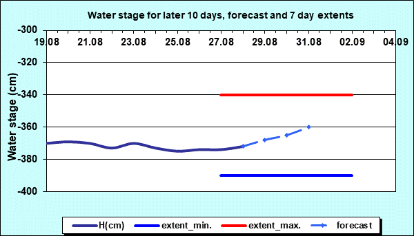 Water stage for later 30 days, forecast and extents