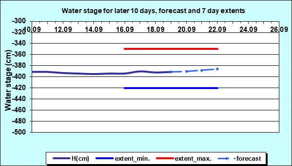 Water stage for later 30 days, forecast and extents