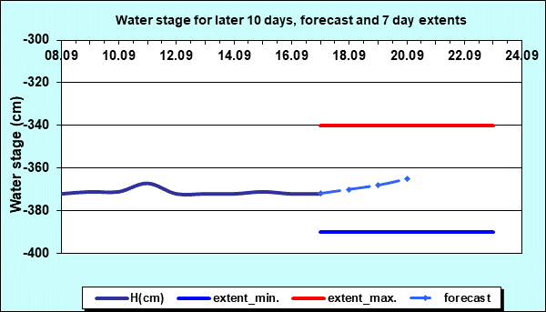 Water stage for later 30 days, forecast and extents