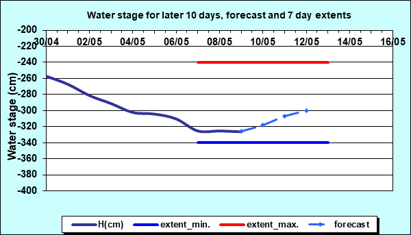 Water stage for later 30 days, forecast and extents