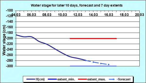 Water stage for later 30 days, forecast and extents