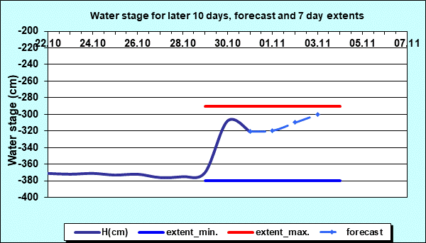 Water stage for later 30 days, forecast and extents