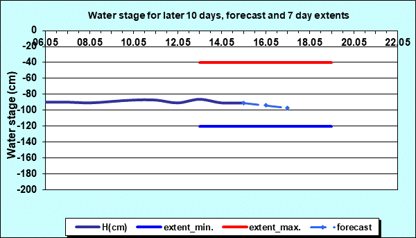 Water stage for later 30 days, forecast and extents