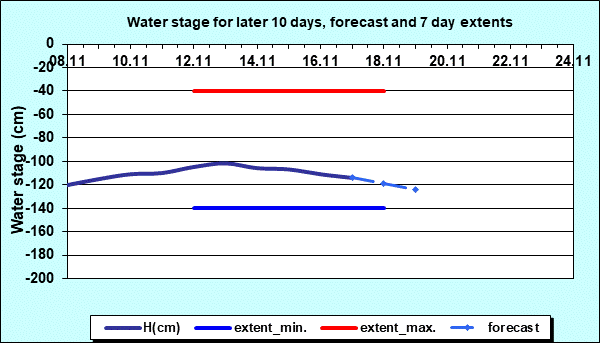 Water stage for later 30 days, forecast and extents