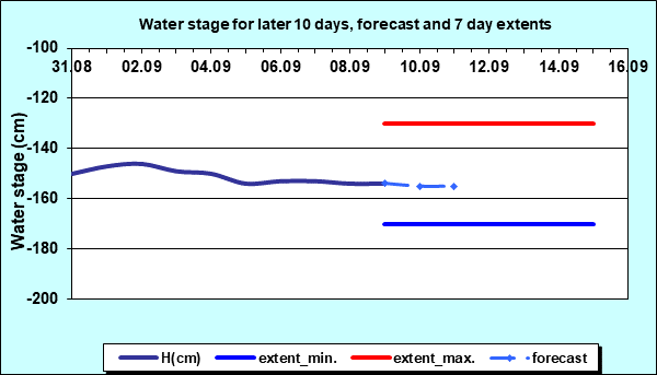 Water stage for later 30 days, forecast and extents