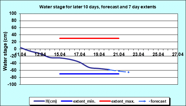 Water stage for later 30 days, forecast and extents