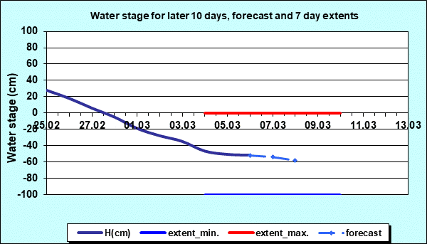 Water stage for later 30 days, forecast and extents