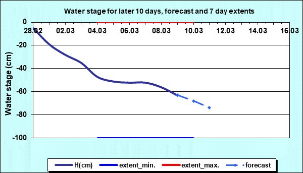 Water stage for later 30 days, forecast and extents