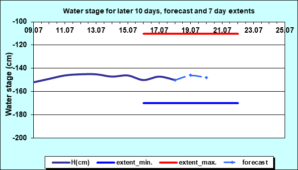 Water stage for later 30 days, forecast and extents