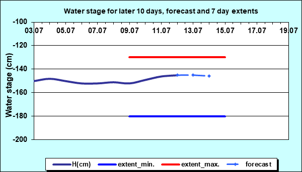Water stage for later 30 days, forecast and extents