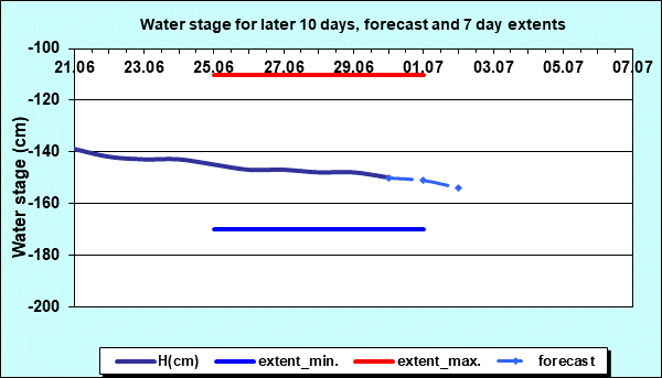 Water stage for later 30 days, forecast and extents