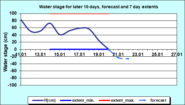 Water stage for later 30 days, forecast and extents