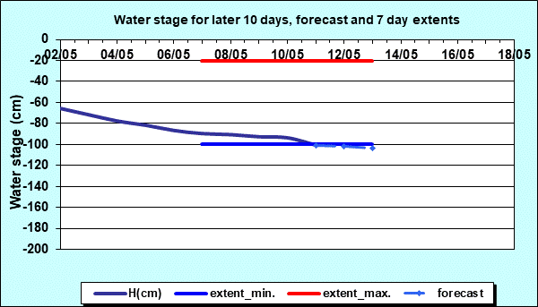 Water stage for later 30 days, forecast and extents