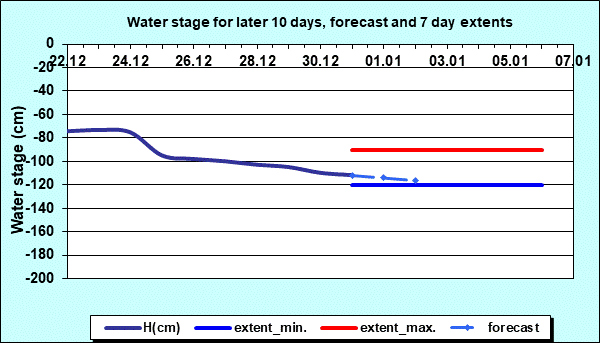 Water stage for later 30 days, forecast and extents