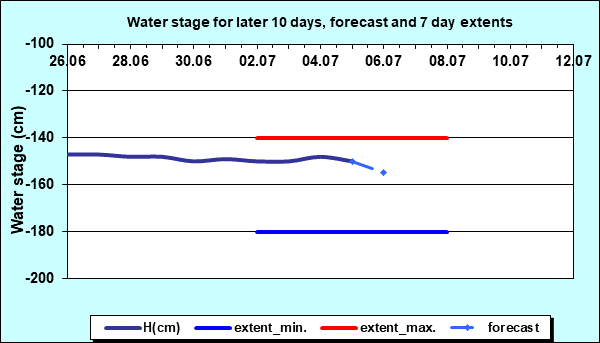 Water stage for later 30 days, forecast and extents