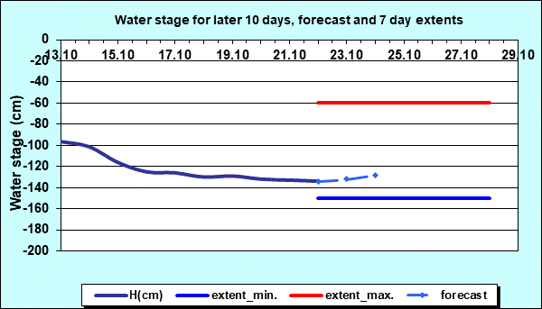 Water stage for later 30 days, forecast and extents