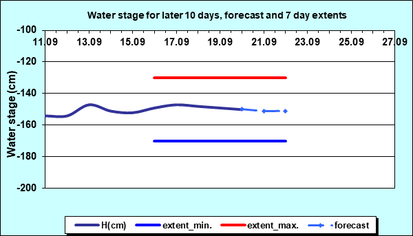 Water stage for later 30 days, forecast and extents