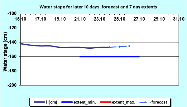 Water stage for later 30 days, forecast and extents