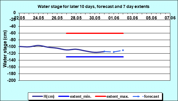 Water stage for later 30 days, forecast and extents