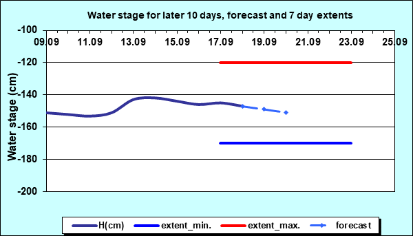 Water stage for later 30 days, forecast and extents