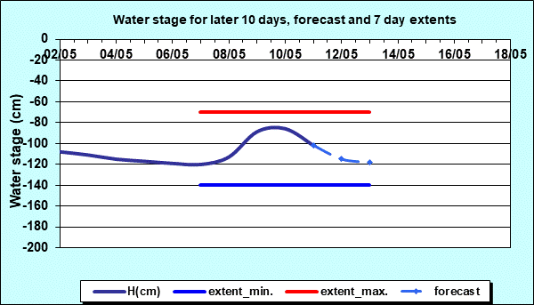 Water stage for later 30 days, forecast and extents