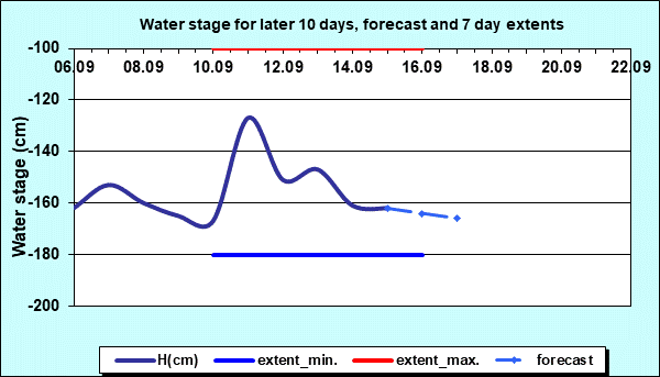 Water stage for later 30 days, forecast and extents