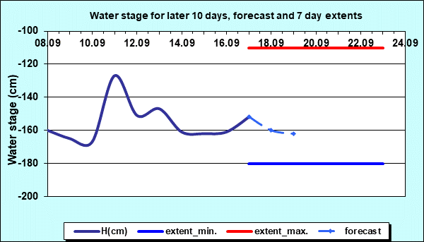 Water stage for later 30 days, forecast and extents