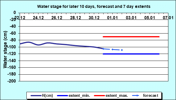 Water stage for later 30 days, forecast and extents