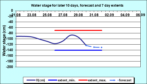 Water stage for later 30 days, forecast and extents