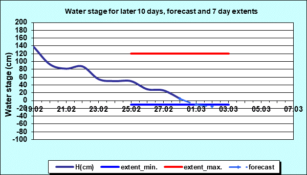 Water stage for later 30 days, forecast and extents