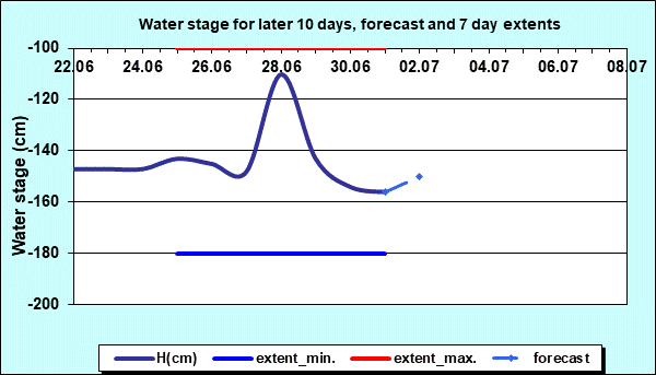 Water stage for later 30 days, forecast and extents
