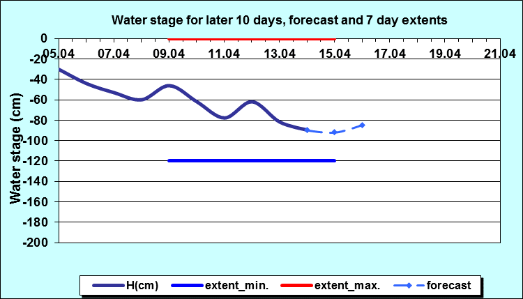 Water stage for later 30 days, forecast and extents