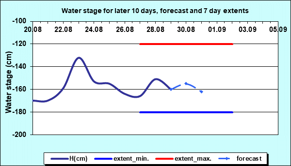 Water stage for later 30 days, forecast and extents