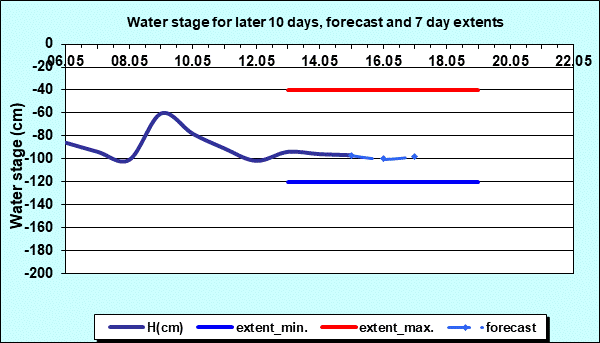 Water stage for later 30 days, forecast and extents