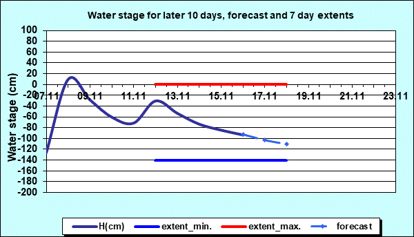 Water stage for later 30 days, forecast and extents