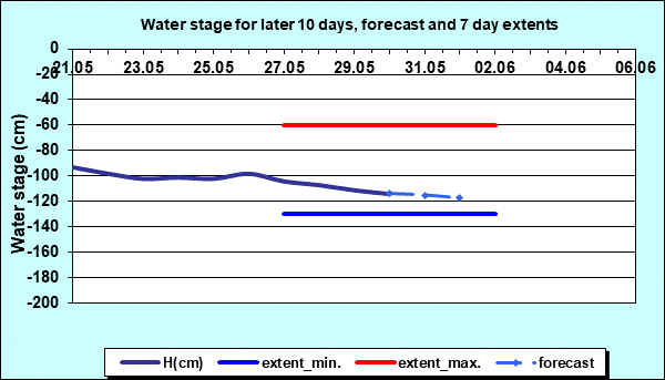 Water stage for later 30 days, forecast and extents