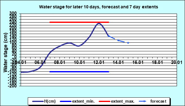 Water stage for later 30 days, forecast and extents